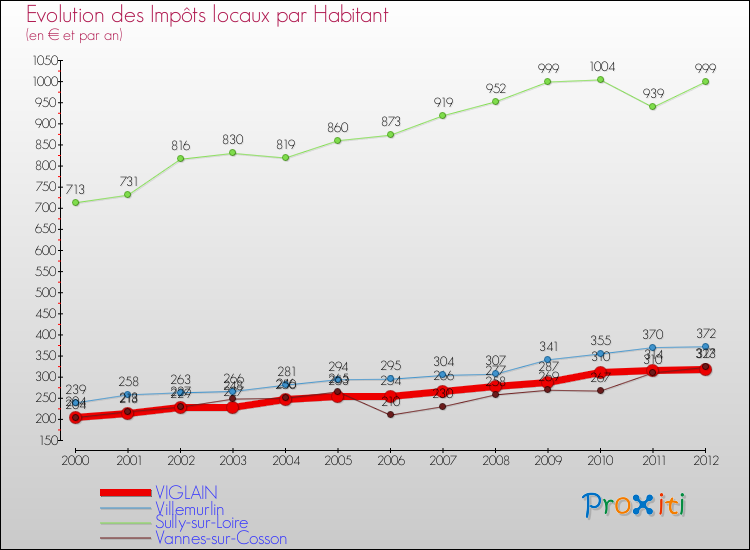Evolution et montant des impôts locaux par Habitant pour VIGLAIN et les communes proches Comparaison des impôts locaux par habitant pour VIGLAIN et les communes voisines