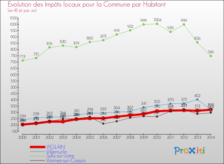 Evolution et montant des impôts locaux par Habitant pour VIGLAIN et les communes proches de 2000 à 2014 Comparaison des impôts locaux par habitant pour VIGLAIN et les communes voisines de 2000 à 2014