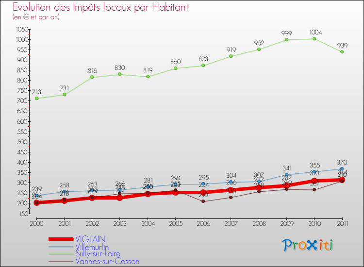 Evolution et montant des impôts locaux par Habitant pour VIGLAIN et les communes proches Comparaison des impôts locaux par habitant pour VIGLAIN et les communes voisines