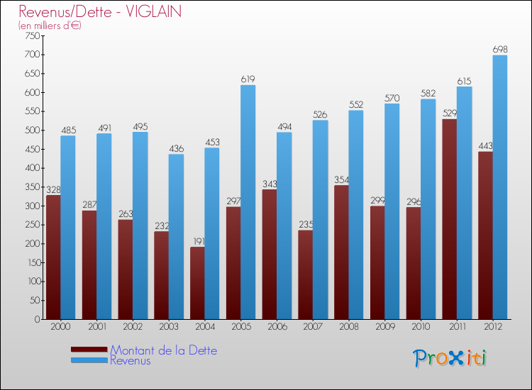 Evolution comparée de la dette et des revenus pour la commune de VIGLAIN de 2000 à 2012 Comparaison de la dette et des revenus pour VIGLAIN de 2000 à 2012