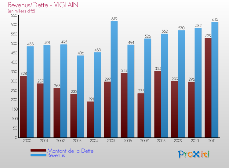 Evolution comparée de la dette et des revenus pour la commune de VIGLAIN de 2000 à 2011 Comparaison de la dette et des revenus pour VIGLAIN de 2000 à 2011