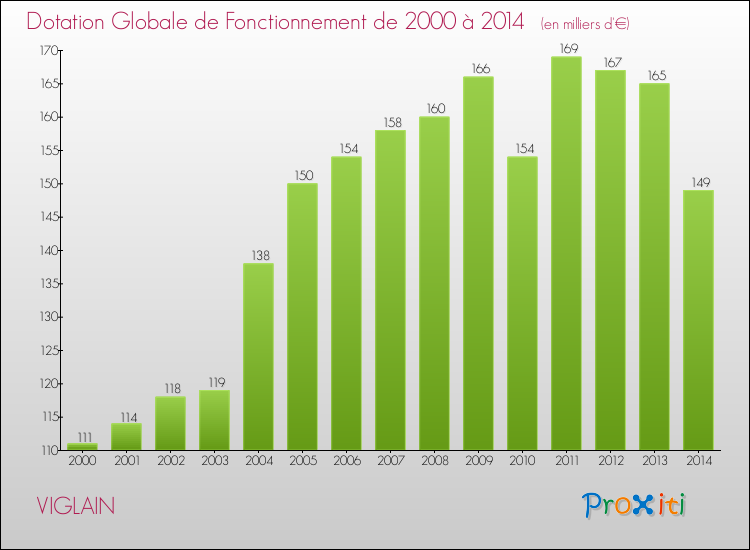 Evolution du montant de la Dotation Globale de Fonctionnement pour la commune de VIGLAIN de 2000 à 2014 Evolution du montant de la Dotation Globale de Fonctionnement pour VIGLAIN de 2000 à 2014