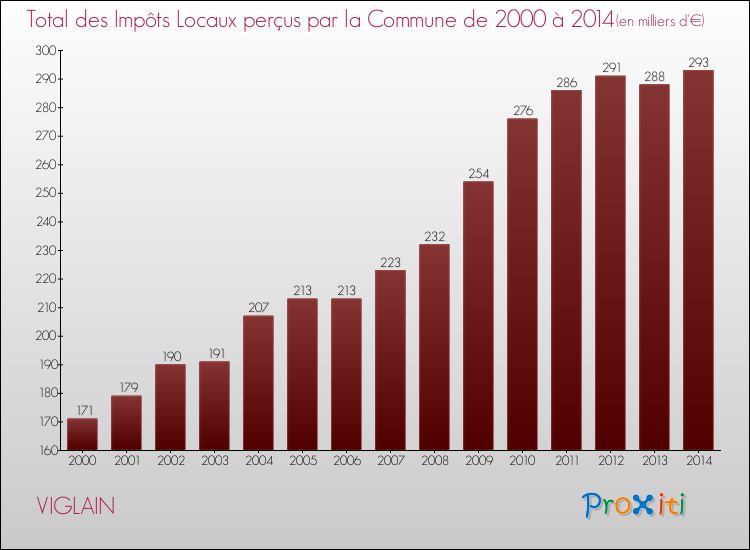 Evolution des Impôts Locaux pour la commune de VIGLAIN de 2000 à 2014 Evolution des Impôts Locaux pour VIGLAIN de 2000 à 2014