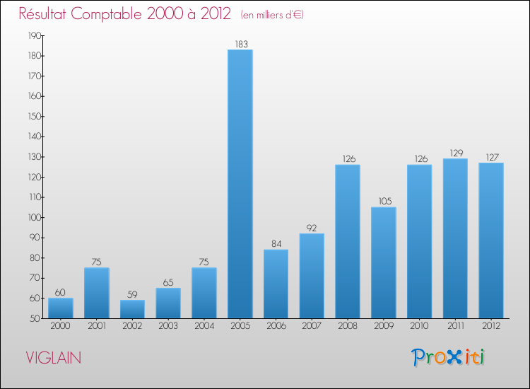 Evolution du résultat comptable pour la commune de VIGLAIN de 2000 à 2012 Evolution du résultat comptable pour VIGLAIN de 2000 à 2012