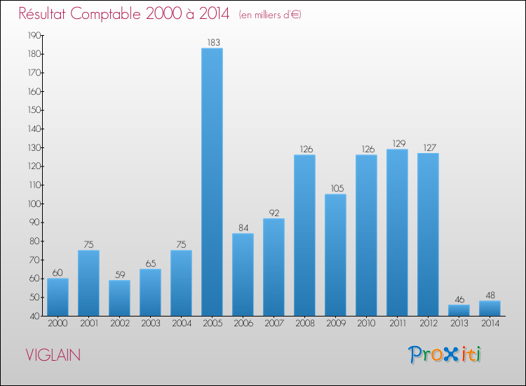 Evolution du résultat comptable pour la commune de VIGLAIN de 2000 à 2014 Evolution du résultat comptable pour VIGLAIN de 2000 à 2014