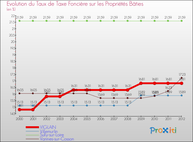 Evolution du taux de la taxe foncière sur le bati pour VIGLAIN et les communes proches de 2000 à 2012 Comparaison des taux de taxe foncière sur le bati pour VIGLAIN et les communes voisines de 2000 à 2012
