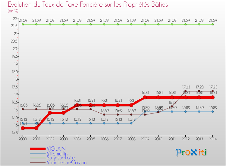 Evolution du taux de la taxe foncière sur le bati pour VIGLAIN et les communes proches de 2000 à 2014 Comparaison des taux de taxe foncière sur le bati pour VIGLAIN et les communes voisines de 2000 à 2014