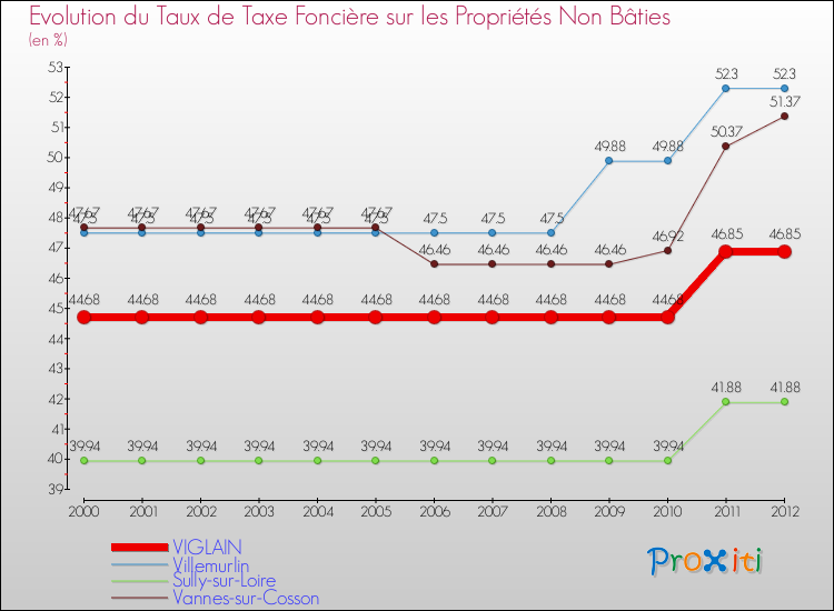 Evolution du taux de la taxe foncière sur les immeubles et terrains non batis pour VIGLAIN et les communes proches de 2000 à 2012 Comparaison des taux de la taxe foncière sur les immeubles et terrains non batis pour VIGLAIN et les communes voisines de 2000 à 2012