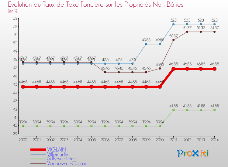 Evolution du taux de la taxe foncière sur les immeubles et terrains non batis pour VIGLAIN et les communes proches de 2000 à 2014 Comparaison des taux de la taxe foncière sur les immeubles et terrains non batis pour VIGLAIN et les communes voisines de 2000 à 2014