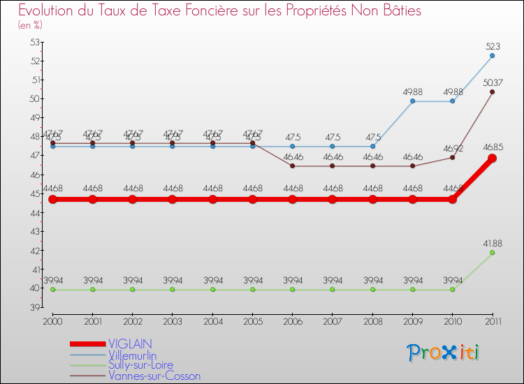 Evolution du taux de la taxe foncière sur les immeubles et terrains non batis pour VIGLAIN et les communes proches Comparaison des taux de la taxe foncière sur les immeubles et terrains non batis pour VIGLAIN et les communes voisines