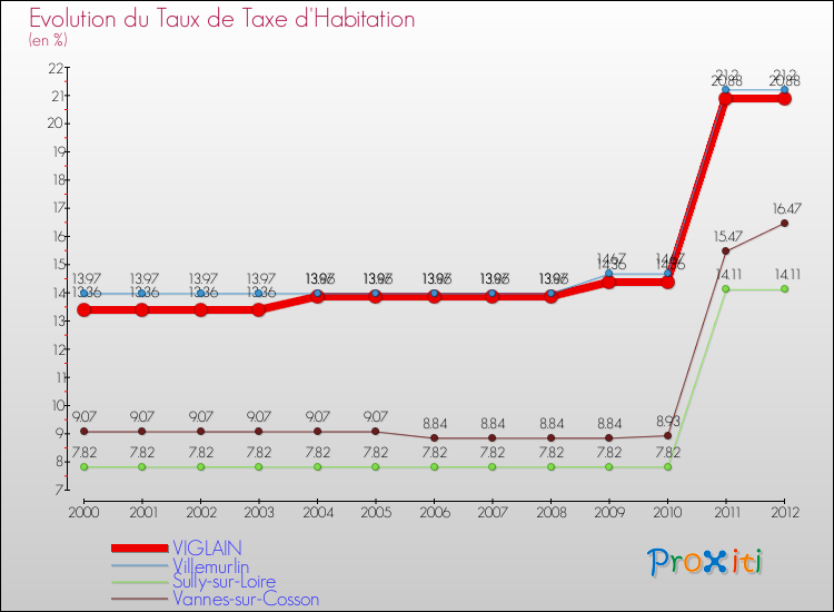 Evolution du taux de la taxe d'habitation pour VIGLAIN et les communes proches Comparaison des taux de la taxe d'habitation pour VIGLAIN et les communes voisines