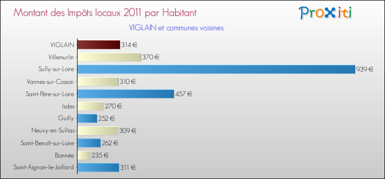 Montant des impôts locaux par Habitant pour VIGLAIN et les communes proches Comparaison des impôts locaux par habitant pour VIGLAIN et les communes voisines