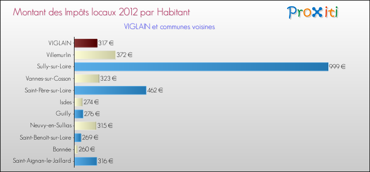 Montant des impôts locaux par Habitant pour VIGLAIN et les communes proches Comparaison des impôts locaux par habitant pour VIGLAIN et les communes voisines