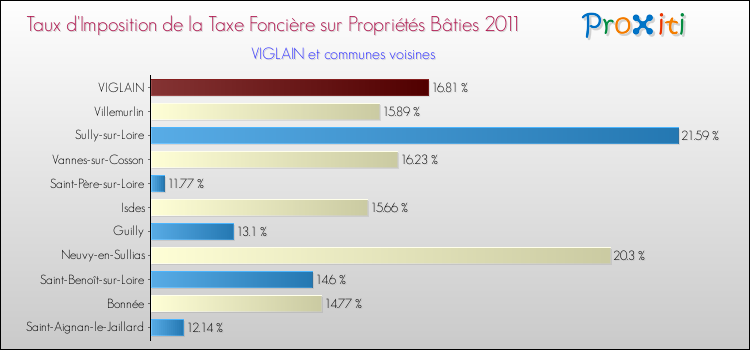 Taux d'imposition de la taxe foncière sur le bati 2011 pour VIGLAIN et les communes proches Comparaison des taux d'imposition de la taxe foncière sur le bati 2011 pour VIGLAIN et les communes voisines