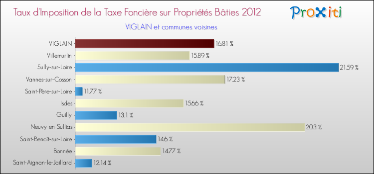 Taux d'imposition de la taxe foncière sur le bati 2012 pour VIGLAIN et les communes proches Comparaison des taux d'imposition de la taxe foncière sur le bati 2012 pour VIGLAIN et les communes voisines