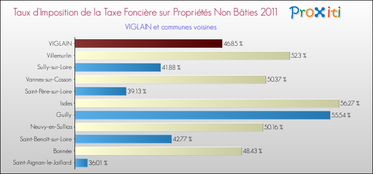 Taux d'imposition de la taxe foncière sur les immeubles et terrains non batis 2011 pour VIGLAIN et les communes proches Comparaison des taux d'imposition de la taxe foncière sur les immeubles et terrains non batis 2011 pour VIGLAIN et les communes voisines