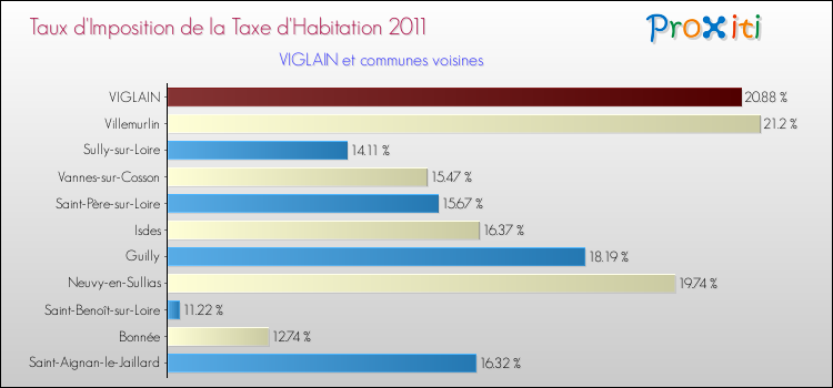 Taux d'imposition de la taxe d'habitation 2011 pour VIGLAIN et les communes proches Comparaison des taux d'imposition de la taxe d'habitation 2011 pour VIGLAIN et les communes voisines