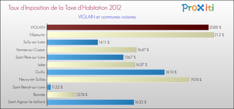 Taux d'imposition de la taxe d'habitation 2012 pour VIGLAIN et les communes proches Comparaison des taux d'imposition de la taxe d'habitation 2012 pour VIGLAIN et les communes voisines