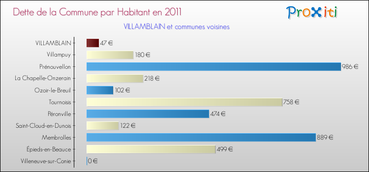 Dette par habitant de la commune en 2011 pour VILLAMBLAIN et les communes proches Comparaison de la dette par habitant de la commune en 2011 pour VILLAMBLAIN et les communes voisines