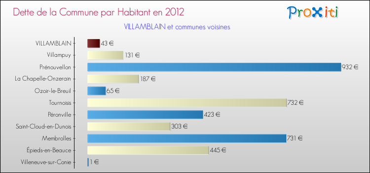 Dette par habitant de la commune en 2012 pour VILLAMBLAIN et les communes proches Comparaison de la dette par habitant de la commune en 2012 pour VILLAMBLAIN et les communes voisines