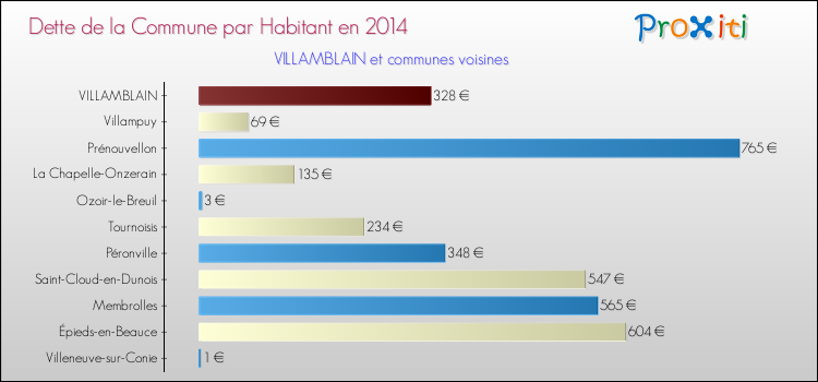 Dette par habitant de la commune en 2014 pour VILLAMBLAIN et les communes proches Comparaison de la dette par habitant de la commune en 2014 pour VILLAMBLAIN et les communes voisines