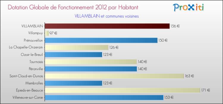Montant des dotations globales de fonctionnement DGF par Habitant pour VILLAMBLAIN et les communes proches Comparaison des des dotations globales de fonctionnement DGF par habitant pour VILLAMBLAIN et les communes voisines