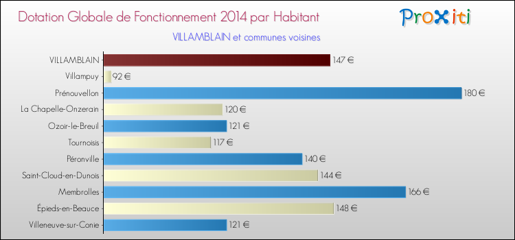 Montant des dotations globales de fonctionnement DGF par Habitant pour VILLAMBLAIN et les communes proches en 2014. Comparaison des des dotations globales de fonctionnement DGF par habitant pour VILLAMBLAIN et les communes voisines en 2014.