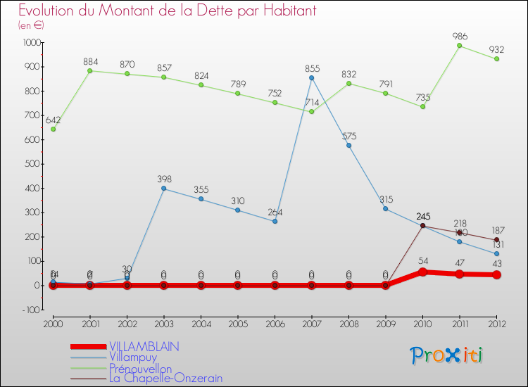 Evolution de la dette par habitant pour la commune de VILLAMBLAIN et les communes proches de 2000 à 2012 Comparaison de la dette par habitant pour VILLAMBLAIN et les communes voisines de 2000 à 2012