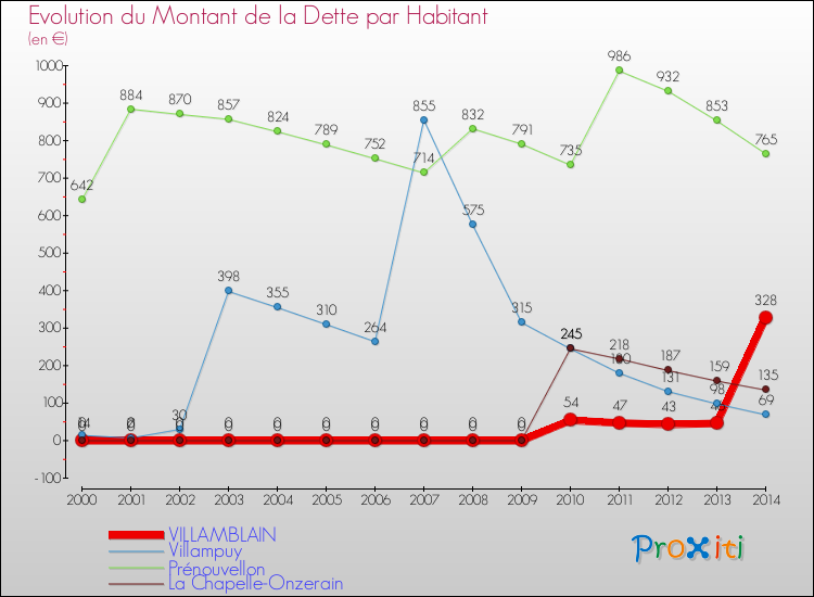 Evolution de la dette par habitant pour la commune de VILLAMBLAIN et les communes proches de 2000 à 2014 Comparaison de la dette par habitant pour VILLAMBLAIN et les communes voisines de 2000 à 2014