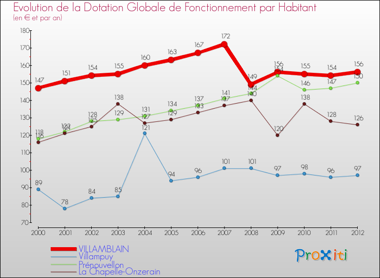 Evolution et montant de la dotation globale de fonctionnement par Habitant pour VILLAMBLAIN et les communes proches Comparaison des dotations globales de fonctionnement par habitant pour VILLAMBLAIN et les communes voisines