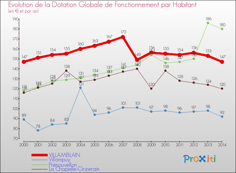 Evolution et montant de la dotation globale de fonctionnement par Habitant pour VILLAMBLAIN et les communes proches de 2000 à 2014. Comparaison des dotations globales de fonctionnement par habitant pour VILLAMBLAIN et les communes voisines de 2000 à 2014.