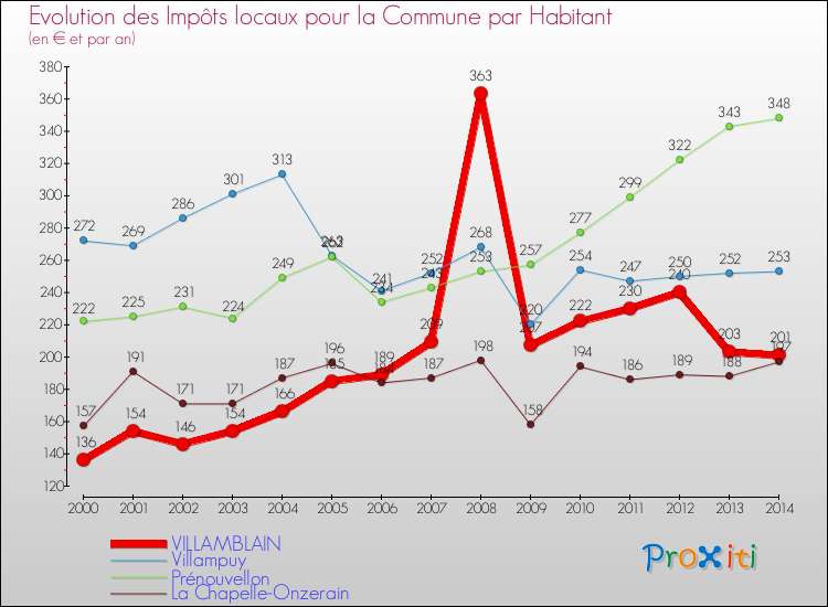 Evolution et montant des impôts locaux par Habitant pour VILLAMBLAIN et les communes proches de 2000 à 2014 Comparaison des impôts locaux par habitant pour VILLAMBLAIN et les communes voisines de 2000 à 2014