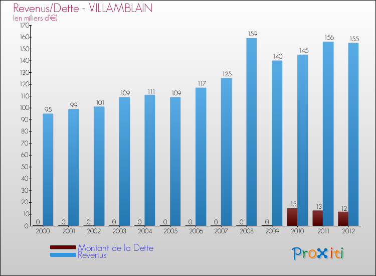 Evolution comparée de la dette et des revenus pour la commune de VILLAMBLAIN de 2000 à 2012 Comparaison de la dette et des revenus pour VILLAMBLAIN de 2000 à 2012