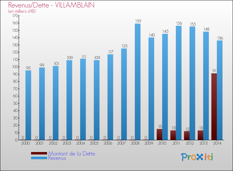 Evolution comparée de la dette et des revenus pour la commune de VILLAMBLAIN de 2000 à 2014 Comparaison de la dette et des revenus pour VILLAMBLAIN de 2000 à 2014