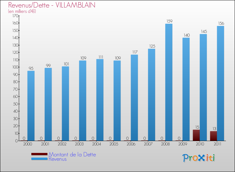 Evolution comparée de la dette et des revenus pour la commune de VILLAMBLAIN de 2000 à 2011 Comparaison de la dette et des revenus pour VILLAMBLAIN de 2000 à 2011