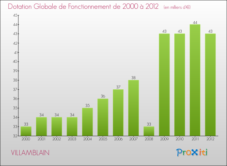 Evolution du montant de la Dotation Globale de Fonctionnement pour la commune de VILLAMBLAIN de 2000 à 2012 Evolution du montant de la Dotation Globale de Fonctionnement pour VILLAMBLAIN de 2000 à 2012