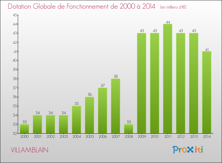 Evolution du montant de la Dotation Globale de Fonctionnement pour la commune de VILLAMBLAIN de 2000 à 2014 Evolution du montant de la Dotation Globale de Fonctionnement pour VILLAMBLAIN de 2000 à 2014