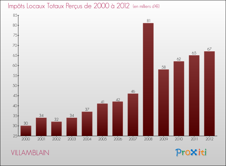 Evolution des Impôts Locaux pour la commune de VILLAMBLAIN de 2000 à 2012 Evolution des Impôts Locaux pour VILLAMBLAIN de 2000 à 2012