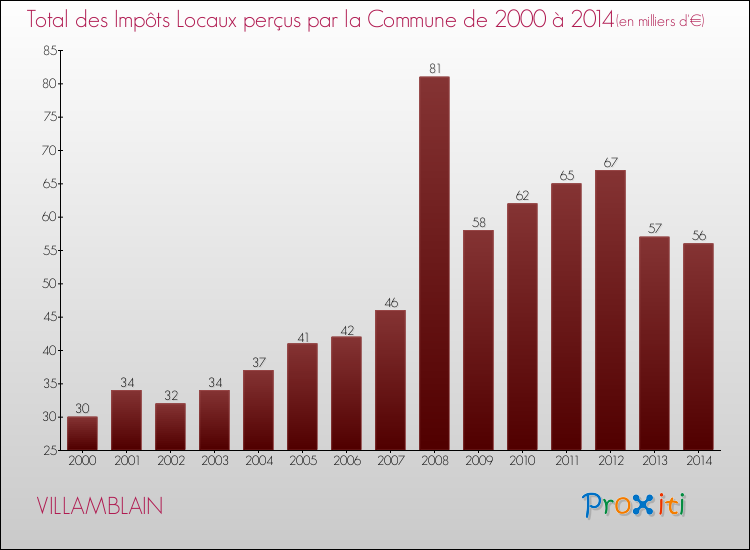 Evolution des Impôts Locaux pour la commune de VILLAMBLAIN de 2000 à 2014 Evolution des Impôts Locaux pour VILLAMBLAIN de 2000 à 2014