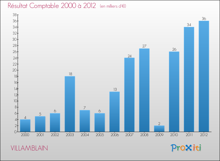 Evolution du résultat comptable pour la commune de VILLAMBLAIN de 2000 à 2012 Evolution du résultat comptable pour VILLAMBLAIN de 2000 à 2012