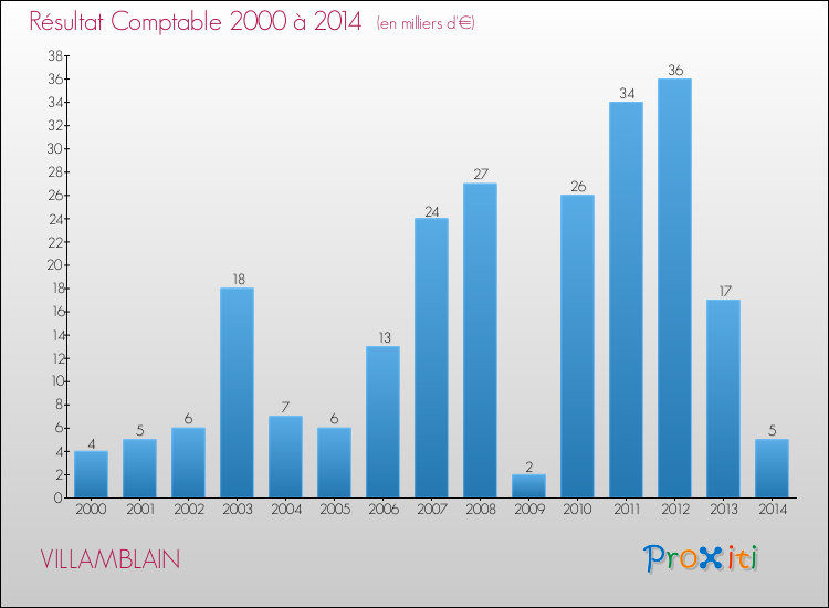 Evolution du résultat comptable pour la commune de VILLAMBLAIN de 2000 à 2014 Evolution du résultat comptable pour VILLAMBLAIN de 2000 à 2014