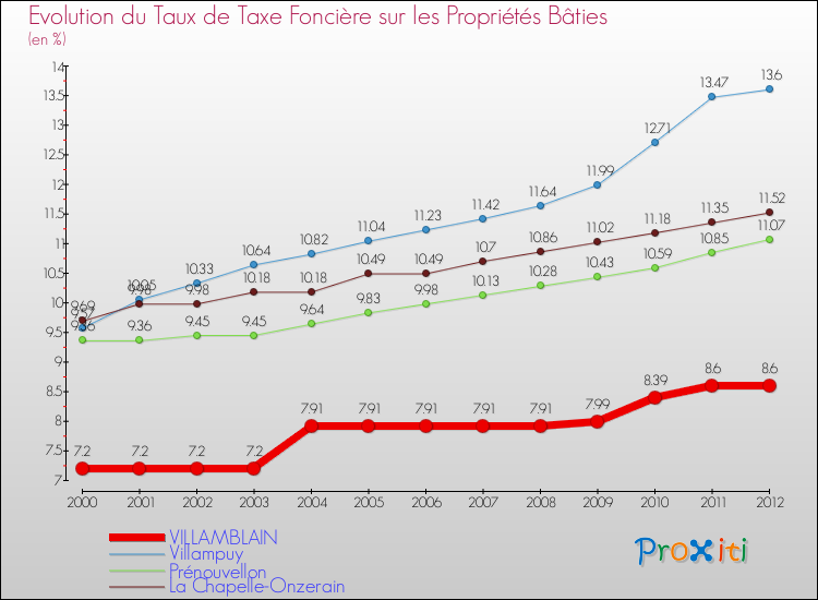 Evolution du taux de la taxe foncière sur le bati pour VILLAMBLAIN et les communes proches de 2000 à 2012 Comparaison des taux de taxe foncière sur le bati pour VILLAMBLAIN et les communes voisines de 2000 à 2012