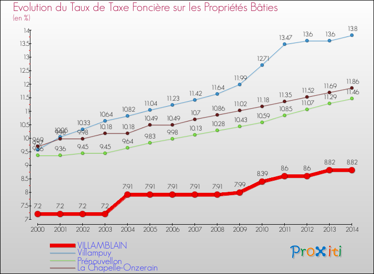 Evolution du taux de la taxe foncière sur le bati pour VILLAMBLAIN et les communes proches de 2000 à 2014 Comparaison des taux de taxe foncière sur le bati pour VILLAMBLAIN et les communes voisines de 2000 à 2014