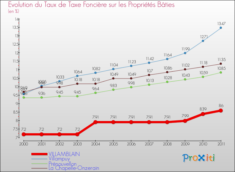 Evolution du taux de la taxe foncière sur le bati pour VILLAMBLAIN et les communes proches Comparaison des taux de taxe foncière sur le bati pour VILLAMBLAIN et les communes voisines