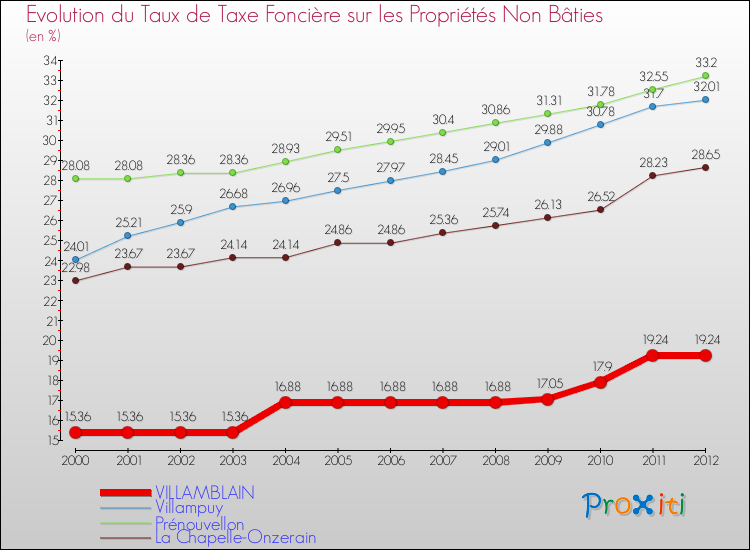 Evolution du taux de la taxe foncière sur les immeubles et terrains non batis pour VILLAMBLAIN et les communes proches de 2000 à 2012 Comparaison des taux de la taxe foncière sur les immeubles et terrains non batis pour VILLAMBLAIN et les communes voisines de 2000 à 2012