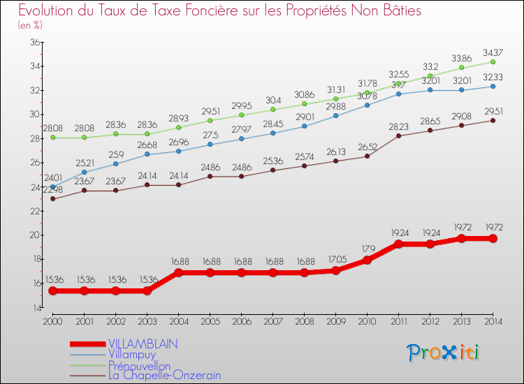 Evolution du taux de la taxe foncière sur les immeubles et terrains non batis pour VILLAMBLAIN et les communes proches de 2000 à 2014 Comparaison des taux de la taxe foncière sur les immeubles et terrains non batis pour VILLAMBLAIN et les communes voisines de 2000 à 2014