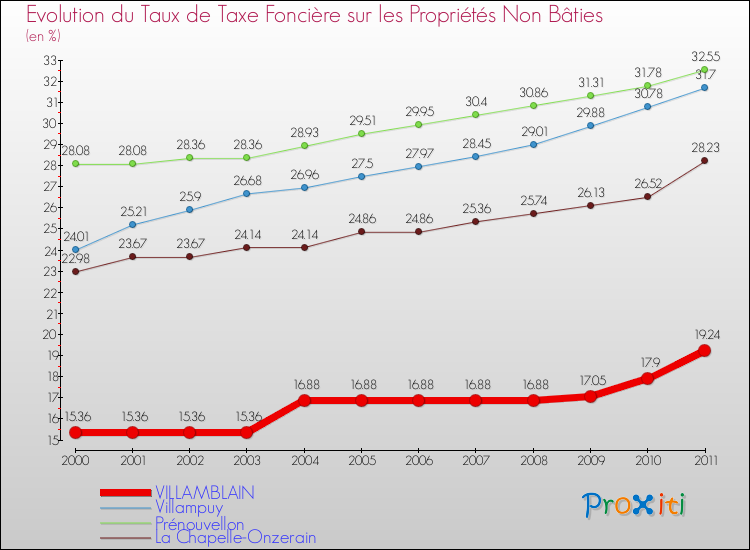 Evolution du taux de la taxe foncière sur les immeubles et terrains non batis pour VILLAMBLAIN et les communes proches Comparaison des taux de la taxe foncière sur les immeubles et terrains non batis pour VILLAMBLAIN et les communes voisines