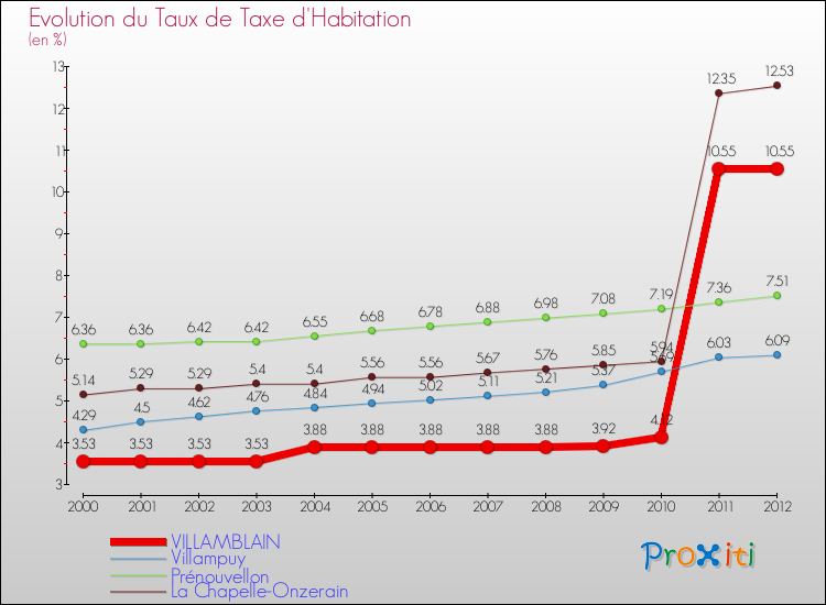 Evolution du taux de la taxe d'habitation pour VILLAMBLAIN et les communes proches Comparaison des taux de la taxe d'habitation pour VILLAMBLAIN et les communes voisines