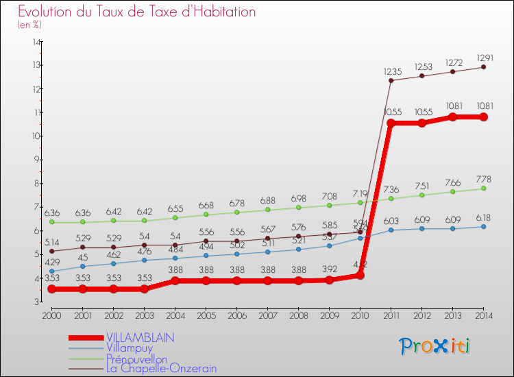 Evolution du taux de la taxe d'habitation pour VILLAMBLAIN et les communes proches de 2000 à 2014 Comparaison des taux de la taxe d'habitation pour VILLAMBLAIN et les communes voisines de 2000 à 2014