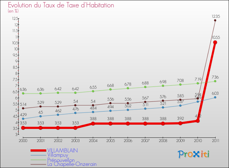 Evolution du taux de la taxe d'habitation pour VILLAMBLAIN et les communes proches Comparaison des taux de la taxe d'habitation pour VILLAMBLAIN et les communes voisines